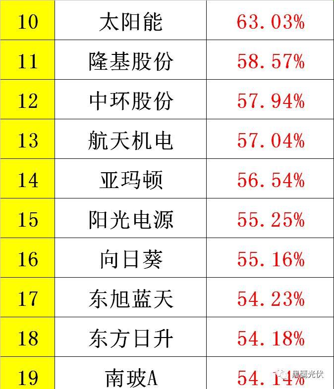 黑鷹重磅|中國(guó)光伏前3季度競(jìng)爭(zhēng)大格局：11大排行看清誰(shuí)是賺錢王、資金王、凈利王、負(fù)債王？誰(shuí)最有可能成為未來(lái)黑馬？