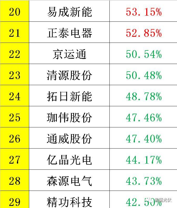 黑鷹重磅|中國(guó)光伏前3季度競(jìng)爭(zhēng)大格局：11大排行看清誰(shuí)是賺錢王、資金王、凈利王、負(fù)債王？誰(shuí)最有可能成為未來(lái)黑馬？