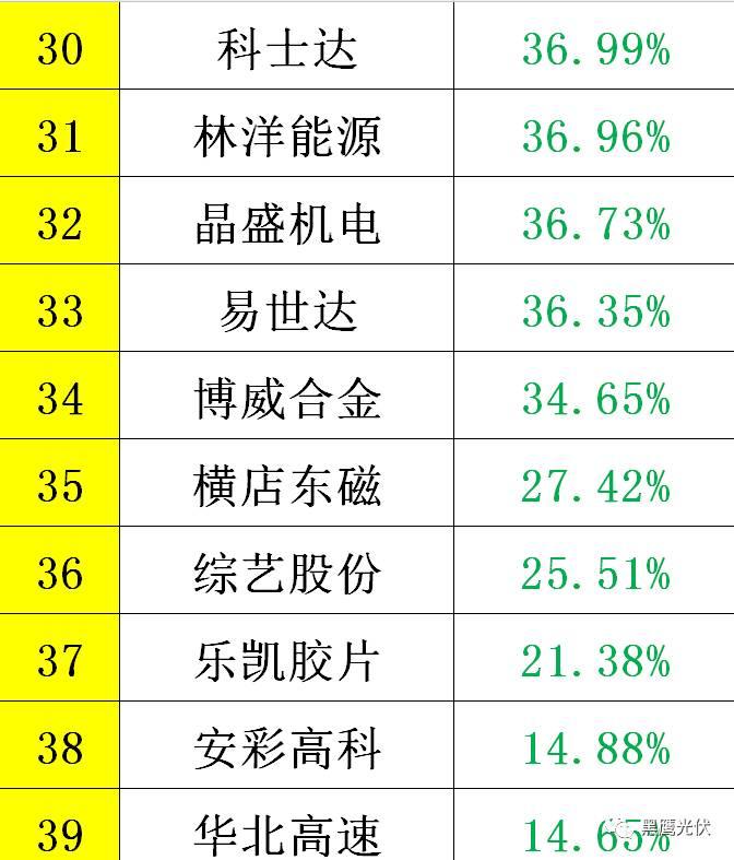黑鷹重磅|中國(guó)光伏前3季度競(jìng)爭(zhēng)大格局：11大排行看清誰(shuí)是賺錢王、資金王、凈利王、負(fù)債王？誰(shuí)最有可能成為未來(lái)黑馬？