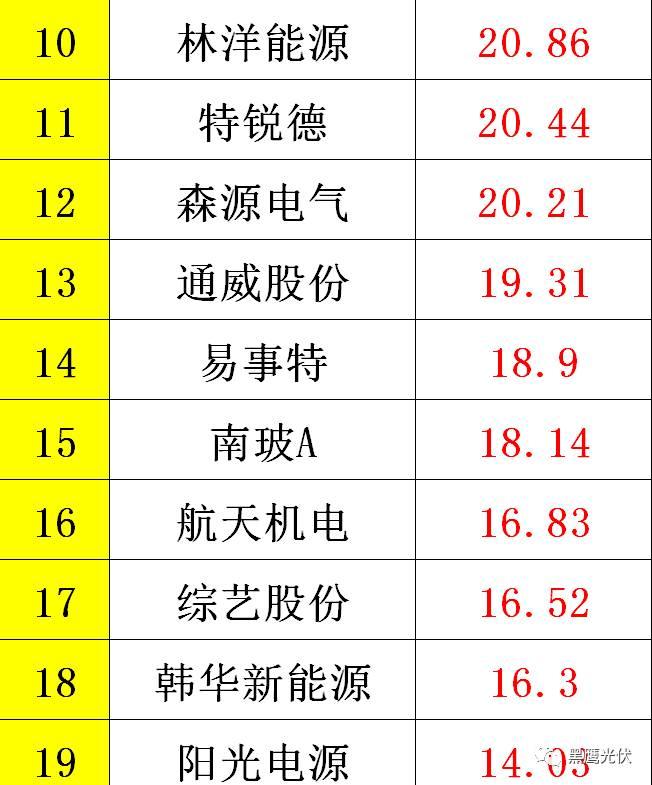 黑鷹重磅|中國(guó)光伏前3季度競(jìng)爭(zhēng)大格局：11大排行看清誰(shuí)是賺錢王、資金王、凈利王、負(fù)債王？誰(shuí)最有可能成為未來(lái)黑馬？
