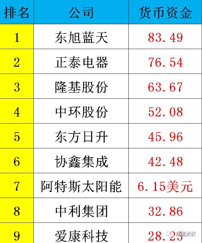 黑鷹重磅|中國(guó)光伏前3季度競(jìng)爭(zhēng)大格局：11大排行看清誰(shuí)是賺錢王、資金王、凈利王、負(fù)債王？誰(shuí)最有可能成為未來(lái)黑馬？