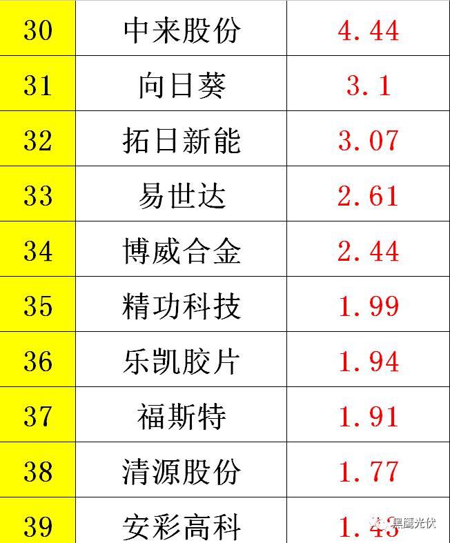 黑鷹重磅|中國(guó)光伏前3季度競(jìng)爭(zhēng)大格局：11大排行看清誰(shuí)是賺錢王、資金王、凈利王、負(fù)債王？誰(shuí)最有可能成為未來(lái)黑馬？