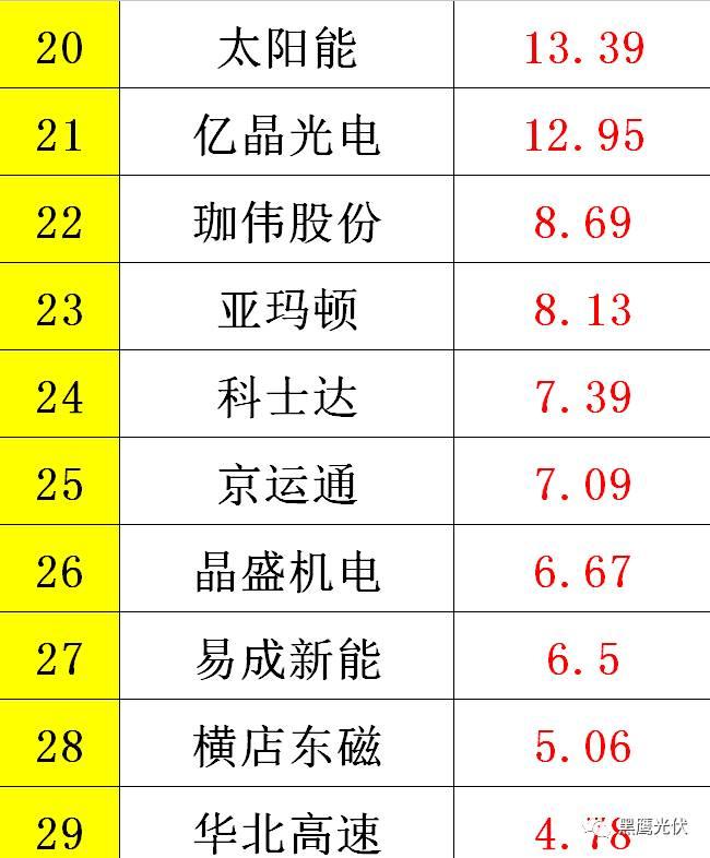 黑鷹重磅|中國(guó)光伏前3季度競(jìng)爭(zhēng)大格局：11大排行看清誰(shuí)是賺錢王、資金王、凈利王、負(fù)債王？誰(shuí)最有可能成為未來(lái)黑馬？