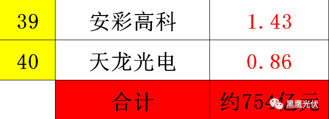 黑鷹重磅|中國(guó)光伏前3季度競(jìng)爭(zhēng)大格局：11大排行看清誰(shuí)是賺錢王、資金王、凈利王、負(fù)債王？誰(shuí)最有可能成為未來(lái)黑馬？