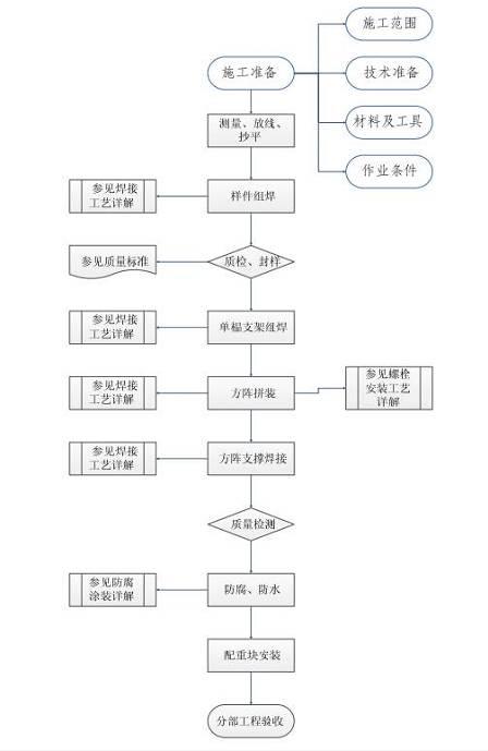 屋頂分布式項目施工作業指導書