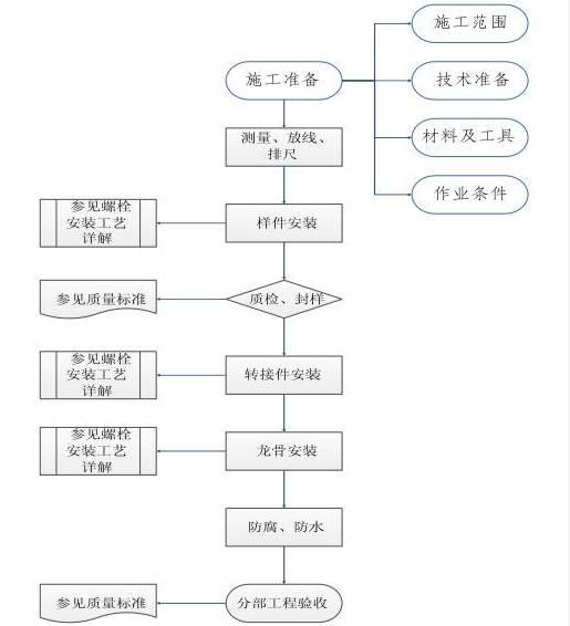 屋頂分布式項目施工作業指導書