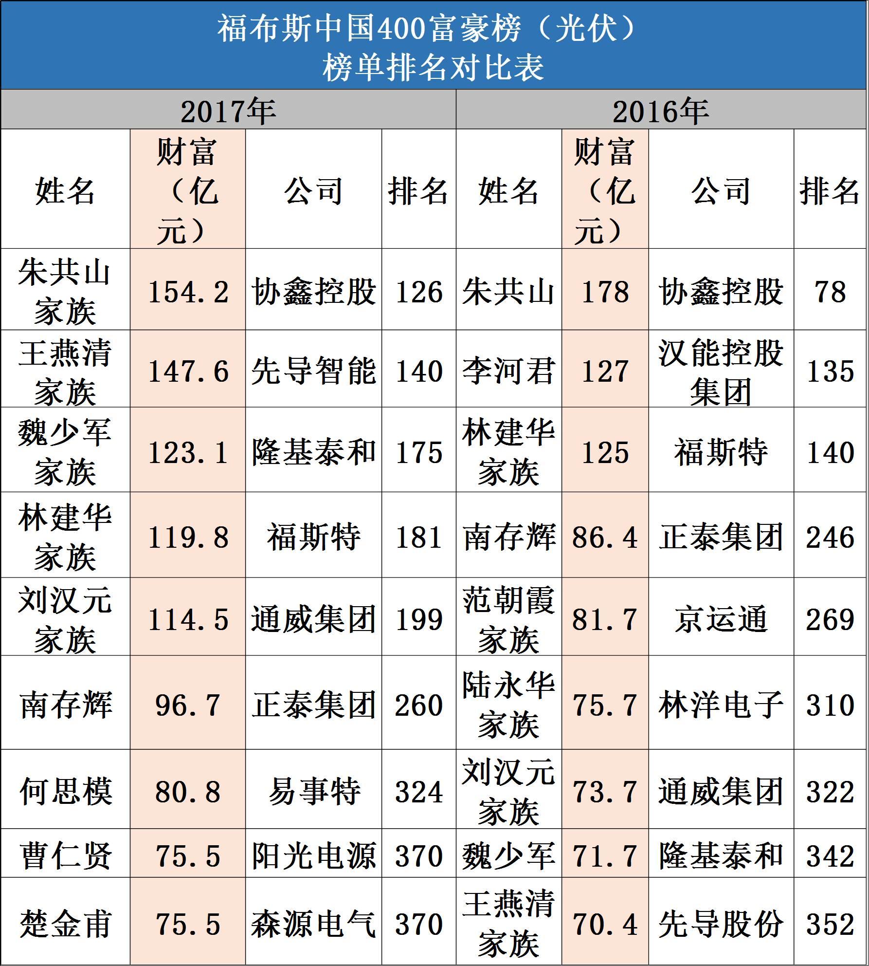 2017光伏富豪榜出爐：第1名還是他、2-10名已易主，且看光伏老大風云榜！（附2017中國400富豪榜）