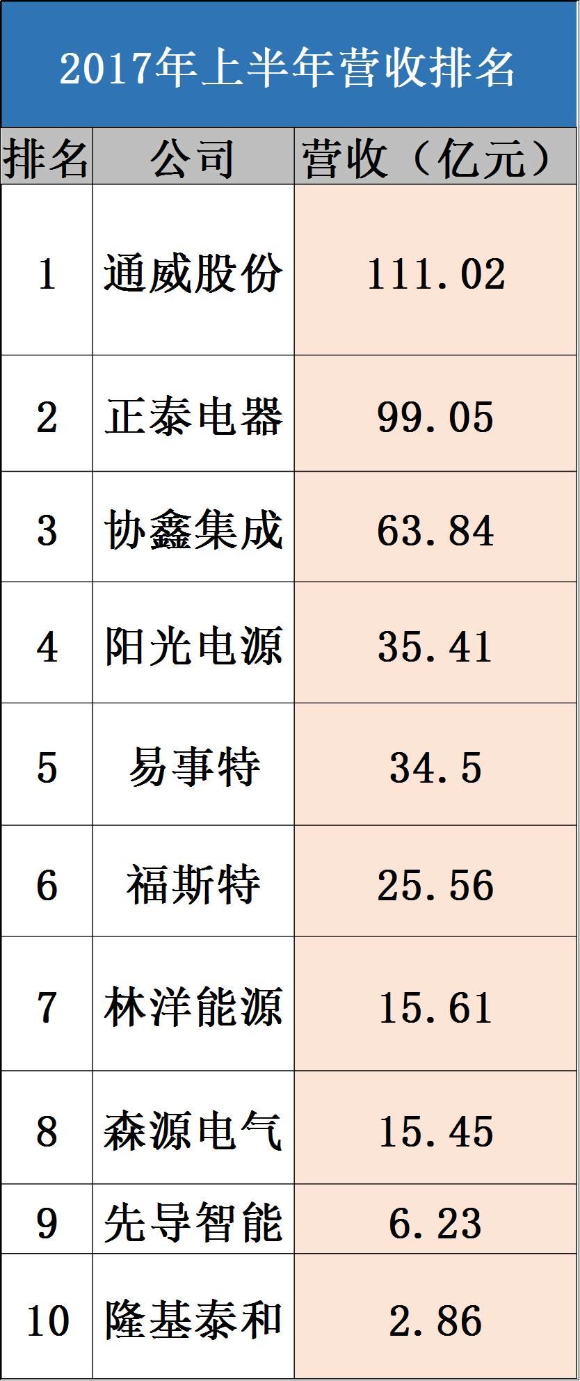2017光伏富豪榜出爐：第1名還是他、2-10名已易主，且看光伏老大風云榜！（附2017中國400富豪榜）
