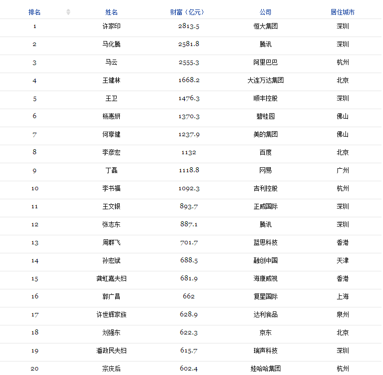 2017光伏富豪榜出爐：第1名還是他、2-10名已易主，且看光伏老大風云榜！（附2017中國400富豪榜）