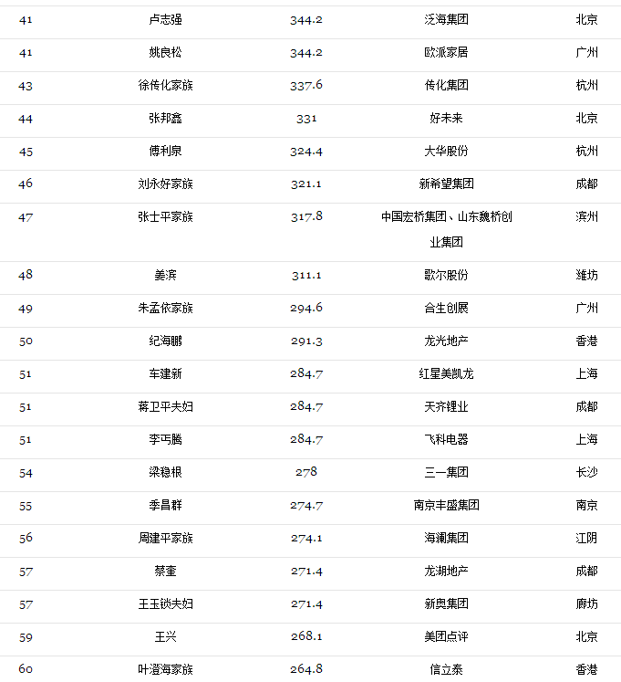 2017光伏富豪榜出爐：第1名還是他、2-10名已易主，且看光伏老大風云榜！（附2017中國400富豪榜）