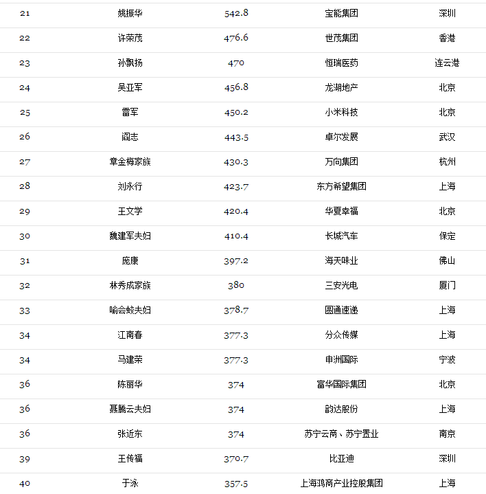 2017光伏富豪榜出爐：第1名還是他、2-10名已易主，且看光伏老大風云榜！（附2017中國400富豪榜）