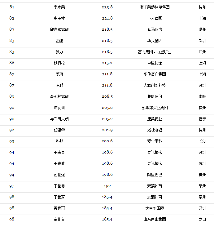 2017光伏富豪榜出爐：第1名還是他、2-10名已易主，且看光伏老大風云榜！（附2017中國400富豪榜）