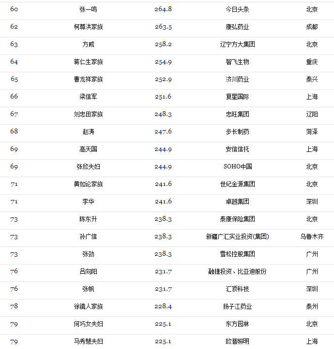 2017光伏富豪榜出爐：第1名還是他、2-10名已易主，且看光伏老大風云榜！（附2017中國400富豪榜）