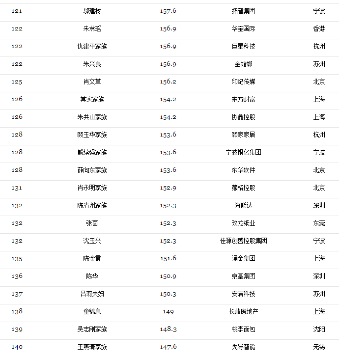 2017光伏富豪榜出爐：第1名還是他、2-10名已易主，且看光伏老大風云榜！（附2017中國400富豪榜）