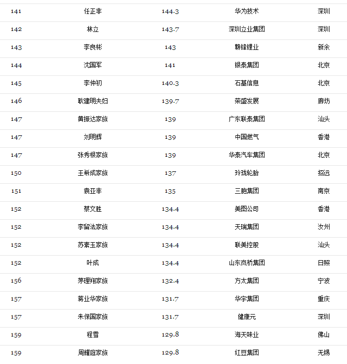 2017光伏富豪榜出爐：第1名還是他、2-10名已易主，且看光伏老大風云榜！（附2017中國400富豪榜）