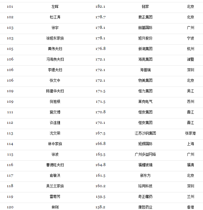 2017光伏富豪榜出爐：第1名還是他、2-10名已易主，且看光伏老大風云榜！（附2017中國400富豪榜）