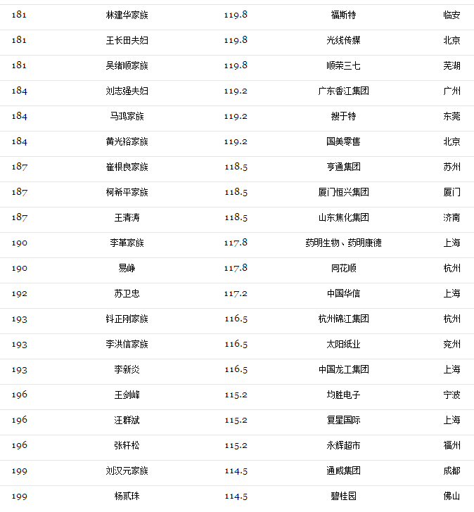 2017光伏富豪榜出爐：第1名還是他、2-10名已易主，且看光伏老大風云榜！（附2017中國400富豪榜）