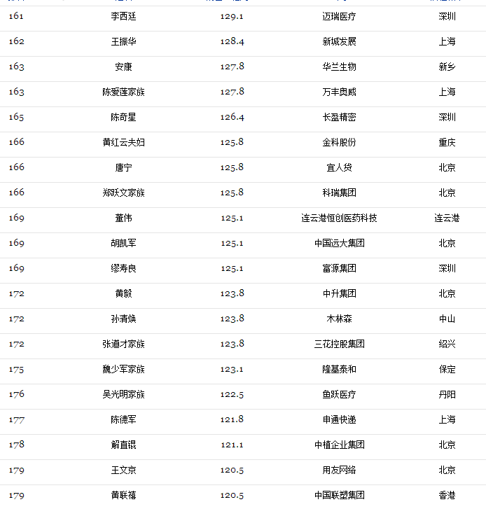 2017光伏富豪榜出爐：第1名還是他、2-10名已易主，且看光伏老大風云榜！（附2017中國400富豪榜）