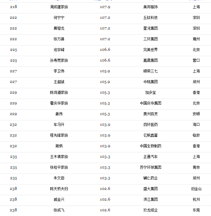 2017光伏富豪榜出爐：第1名還是他、2-10名已易主，且看光伏老大風云榜！（附2017中國400富豪榜）