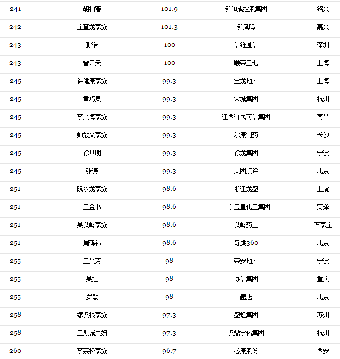 2017光伏富豪榜出爐：第1名還是他、2-10名已易主，且看光伏老大風云榜！（附2017中國400富豪榜）