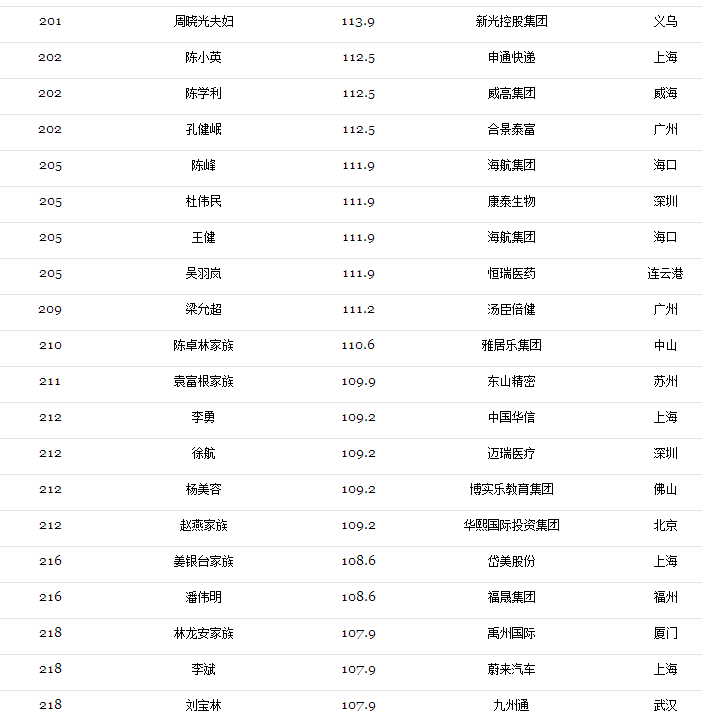 2017光伏富豪榜出爐：第1名還是他、2-10名已易主，且看光伏老大風云榜！（附2017中國400富豪榜）