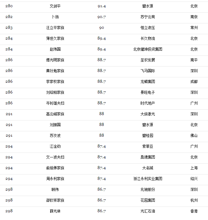 2017光伏富豪榜出爐：第1名還是他、2-10名已易主，且看光伏老大風云榜！（附2017中國400富豪榜）