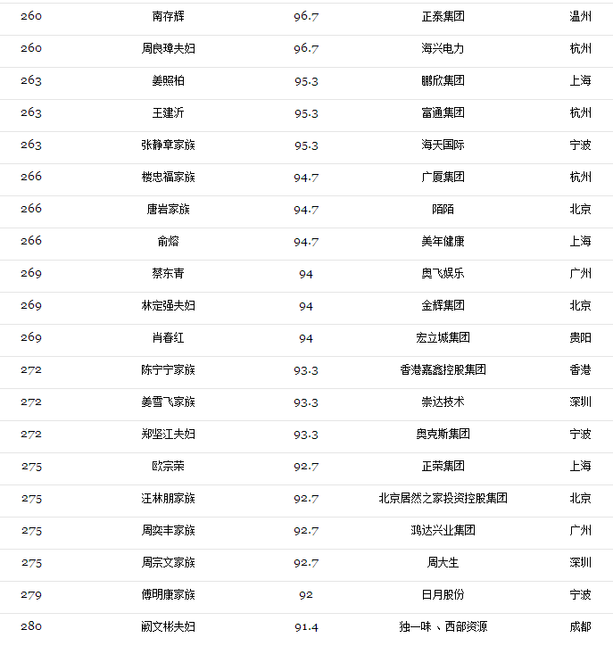 2017光伏富豪榜出爐：第1名還是他、2-10名已易主，且看光伏老大風云榜！（附2017中國400富豪榜）