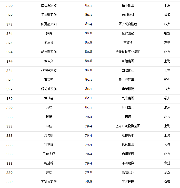2017光伏富豪榜出爐：第1名還是他、2-10名已易主，且看光伏老大風云榜！（附2017中國400富豪榜）