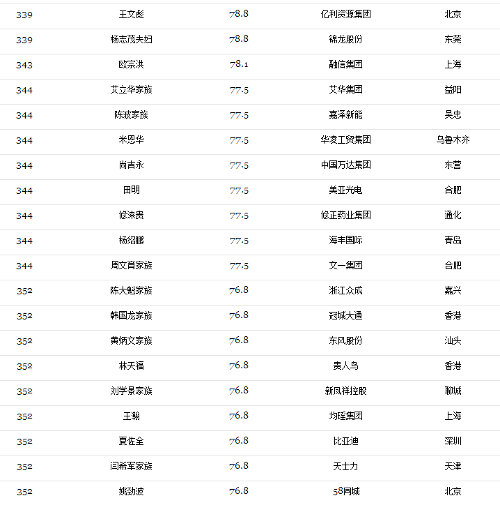 2017光伏富豪榜出爐：第1名還是他、2-10名已易主，且看光伏老大風云榜！（附2017中國400富豪榜）