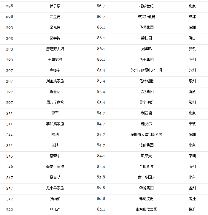 2017光伏富豪榜出爐：第1名還是他、2-10名已易主，且看光伏老大風云榜！（附2017中國400富豪榜）