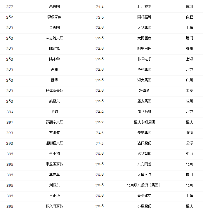 2017光伏富豪榜出爐：第1名還是他、2-10名已易主，且看光伏老大風云榜！（附2017中國400富豪榜）