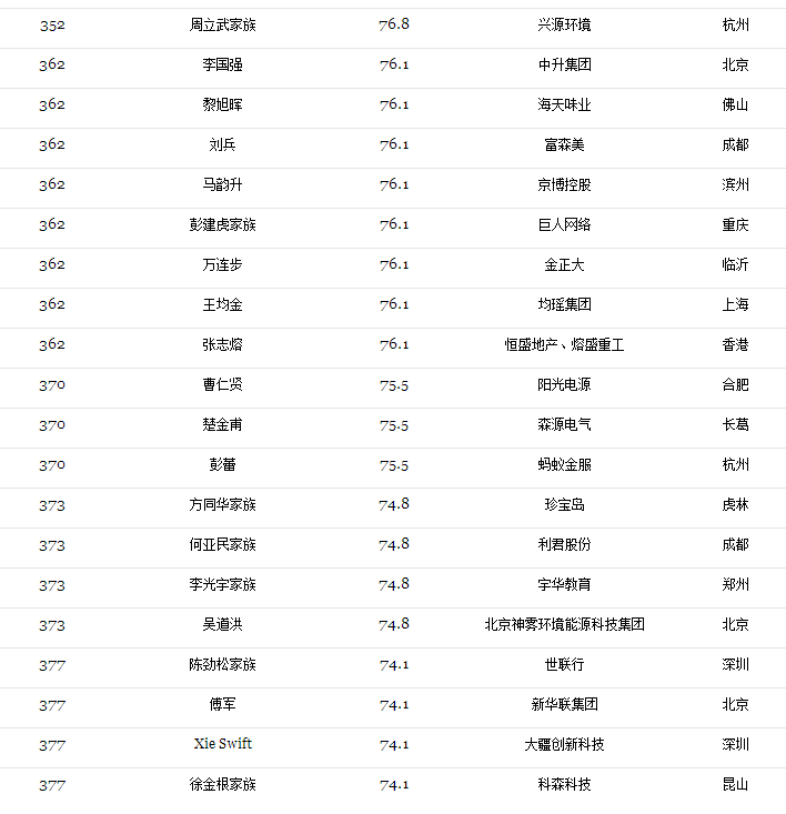 2017光伏富豪榜出爐：第1名還是他、2-10名已易主，且看光伏老大風云榜！（附2017中國400富豪榜）