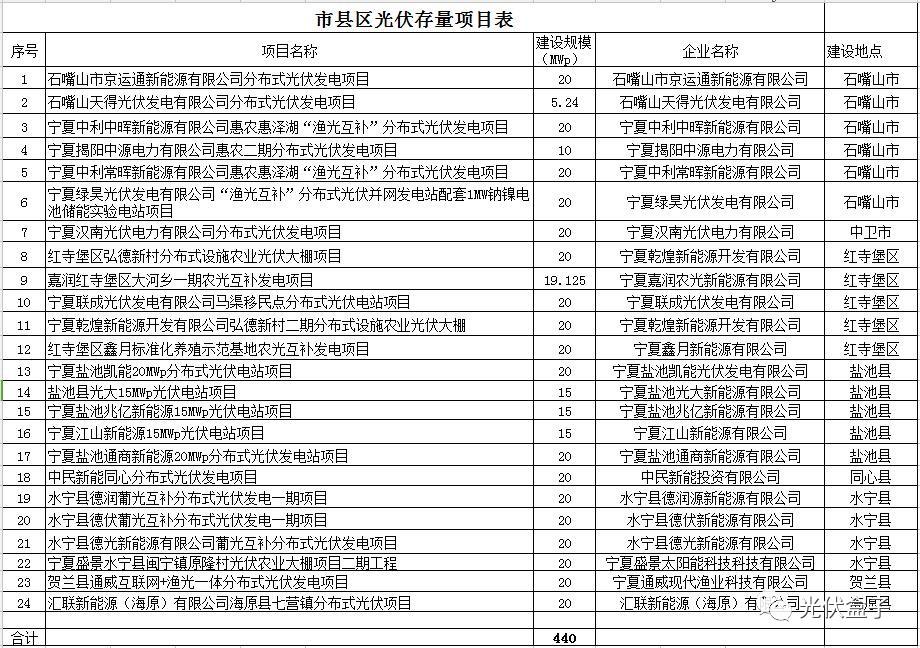 寧夏下發光伏存量項目通知：2.17GW無指標的光伏電站解決“黑戶問題”！