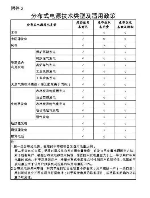 窖藏| 國家電網新版光伏電站并網流程細則 窖藏| 國家電網新版光伏電站并網流程細則