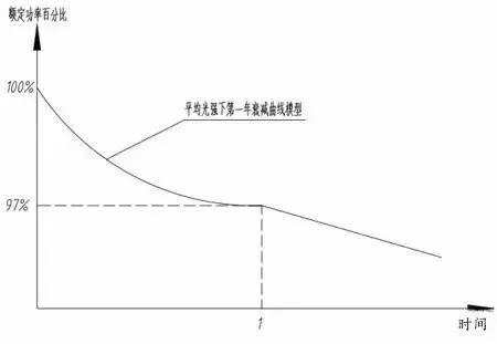 干貨|光伏組件衰減率該如何計算？