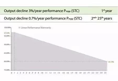 干貨|光伏組件衰減率該如何計算？