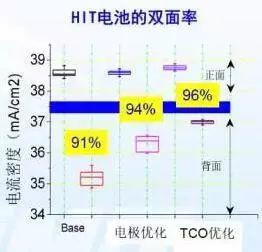 未來或可與PERC爭霸光伏產(chǎn)業(yè)的HIT電池，你知道多少？
