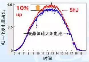 未來或可與PERC爭霸光伏產(chǎn)業(yè)的HIT電池，你知道多少？