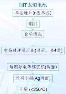 未來或可與PERC爭霸光伏產(chǎn)業(yè)的HIT電池，你知道多少？