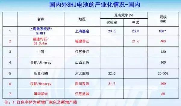 未來或可與PERC爭霸光伏產(chǎn)業(yè)的HIT電池，你知道多少？
