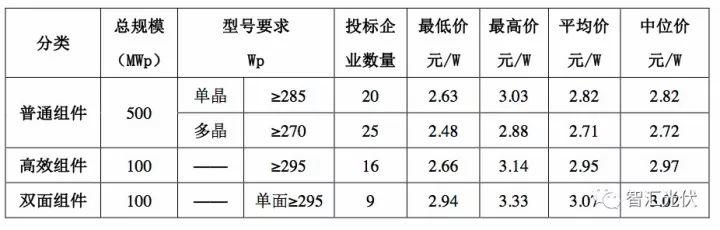 電價、組件價格、裝機規模的不可能三角