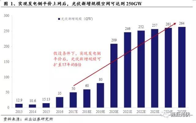 電價、組件價格、裝機規模的不可能三角