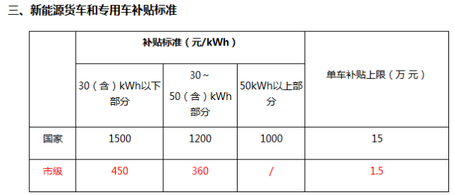 37省市出臺關于新能源汽車補貼政策