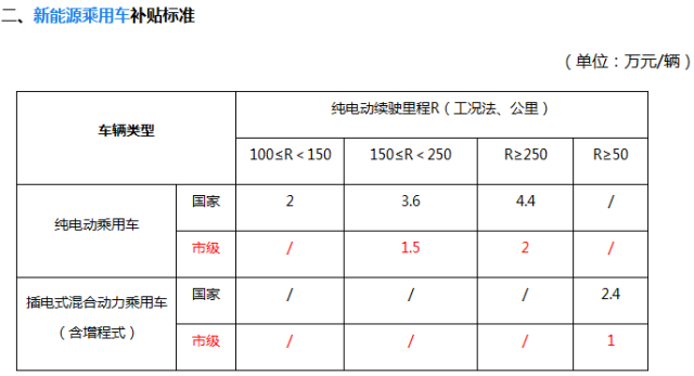 37省市出臺關于新能源汽車補貼政策