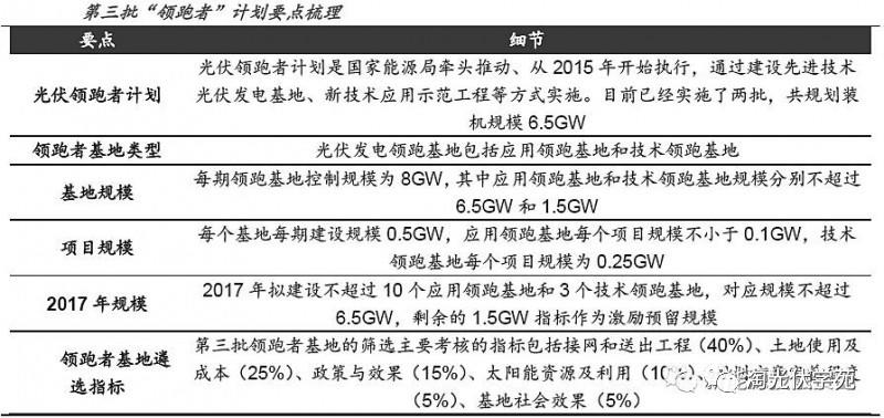 光伏利好政策頻出 制造、運營雙雙受益