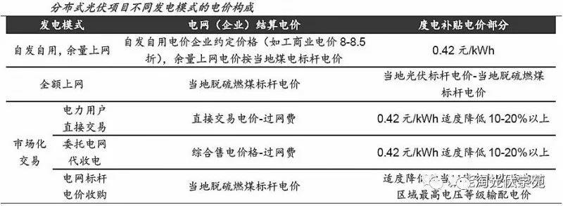 光伏利好政策頻出 制造、運營雙雙受益