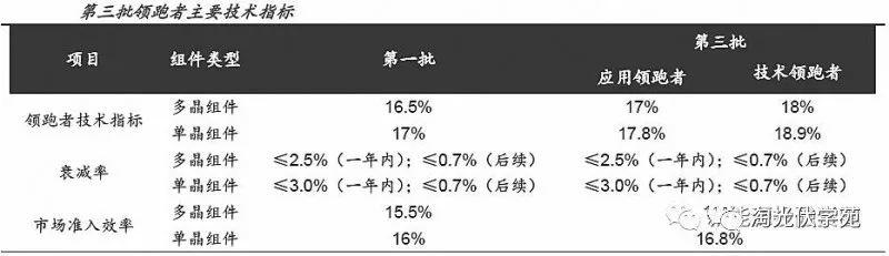光伏利好政策頻出 制造、運營雙雙受益 光伏利好政策頻出 制造、運營雙雙受益