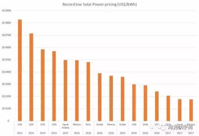 【國際】光伏競價再創歷史新低，2019年最低報價可低至1美分/kwh