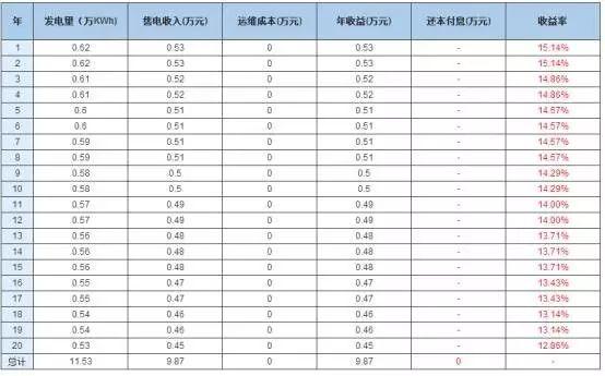 實用 | 家用5kW光伏電站建設詳細流程