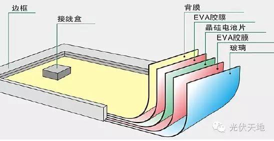 【光伏理論】光伏組件為什么要選用鋼化玻璃？